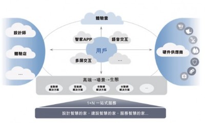 海爾智家赴港上市 以私有化與云平臺服務雙輪驅動，優化治理結構，擘畫智慧生活新藍圖