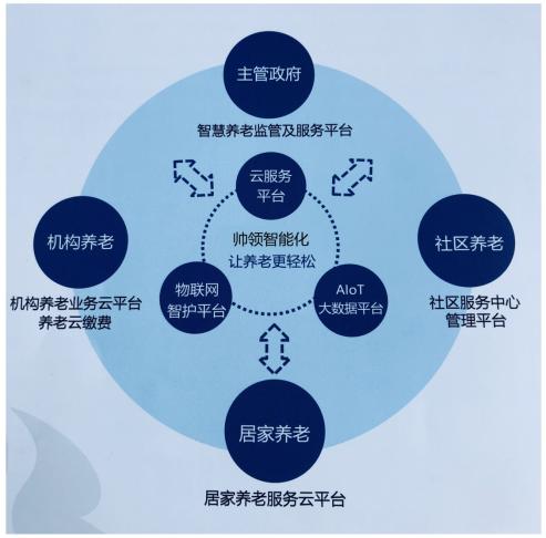 智慧健康養老服務系統 云平臺服務如何重塑現代養老模式